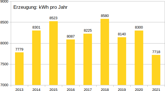 Balkendiagramm Erzeugung pro Jahr