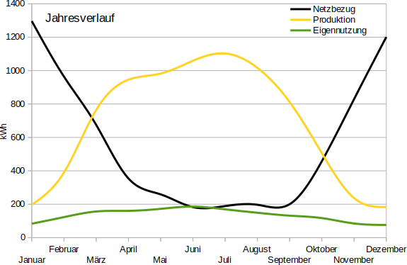 Kurve Erzeugung, Netzbezug und Eigennutzung